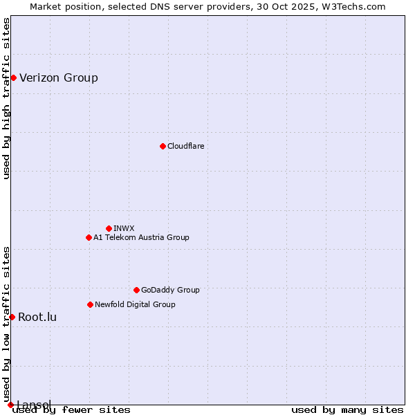 Market position of Verizon Group vs. Root.lu vs. Lansol