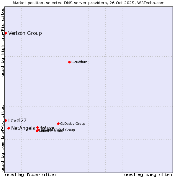 Market position of NetAngels vs. Level27 vs. Verizon Group
