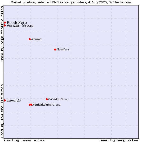 Market position of RcodeZero vs. Level27 vs. Verizon Group