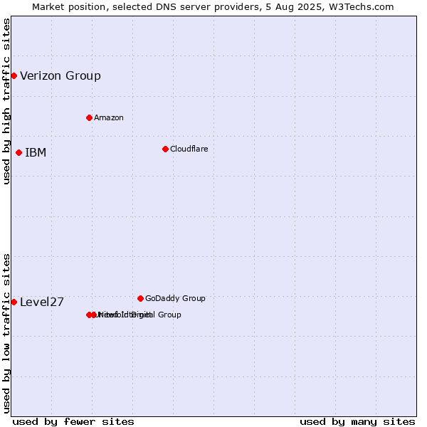 Market position of IBM vs. Level27 vs. Verizon Group