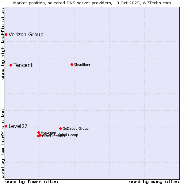 Market position of Tencent vs. Level27 vs. Verizon Group