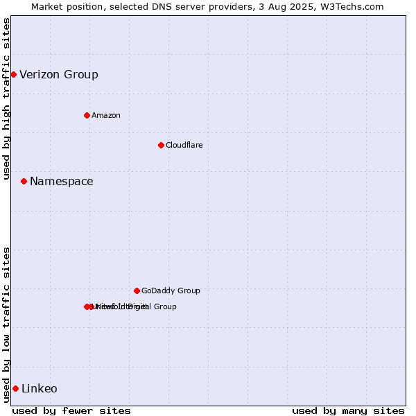 Market position of Namespace vs. Linkeo vs. Verizon Group