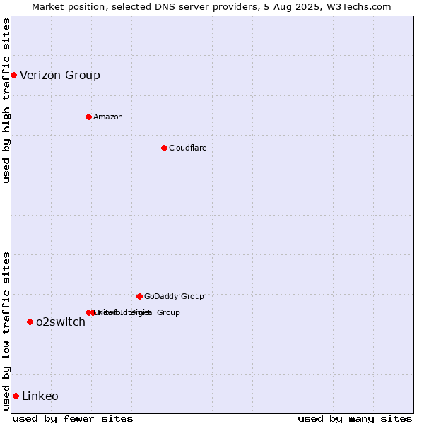 Market position of o2switch vs. Linkeo vs. Verizon Group