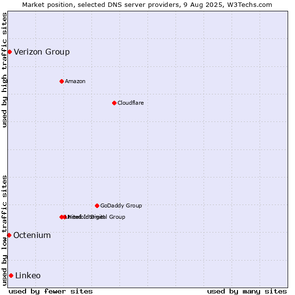 Market position of Linkeo vs. Verizon Group vs. Octenium