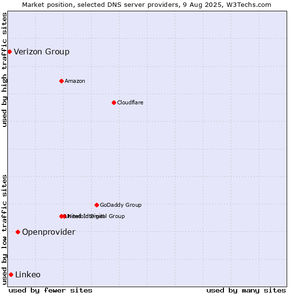 Market position of Openprovider vs. Linkeo vs. Verizon Group