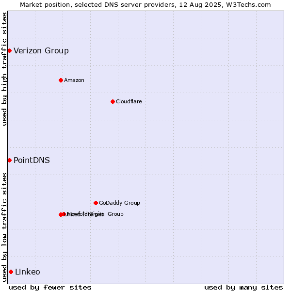 Market position of Linkeo vs. PointDNS vs. Verizon Group