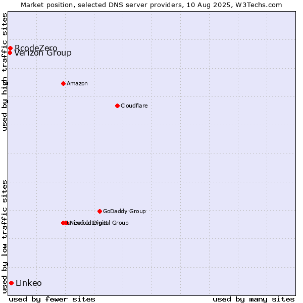 Market position of Linkeo vs. RcodeZero vs. Verizon Group