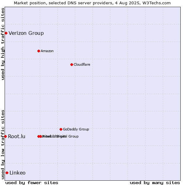 Market position of Linkeo vs. Verizon Group vs. Root.lu