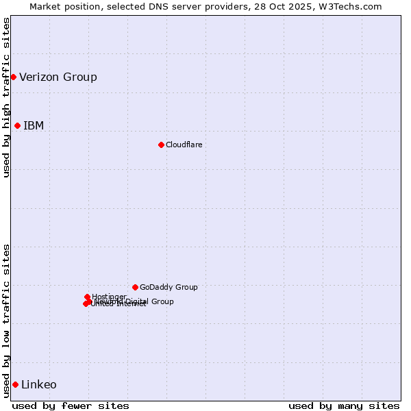 Market position of IBM vs. Linkeo vs. Verizon Group