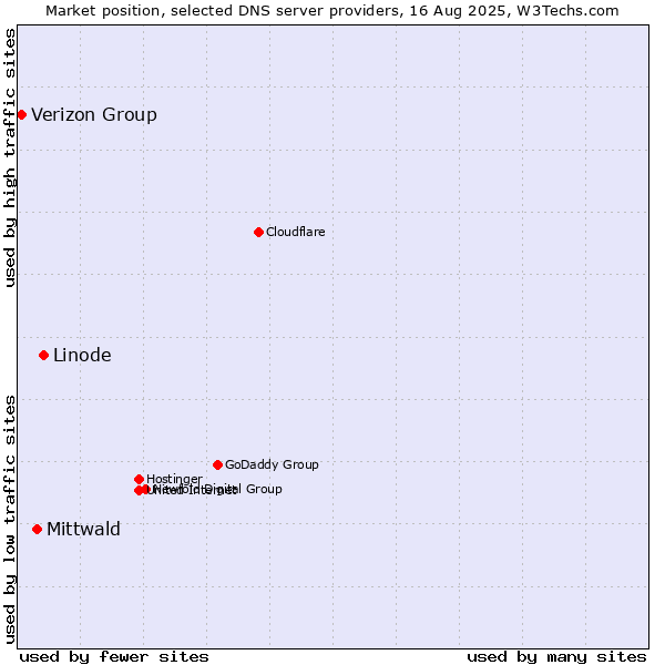 Market position of Linode vs. Mittwald vs. Verizon Group