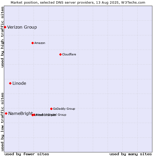 Market position of Linode vs. NameBright vs. Verizon Group