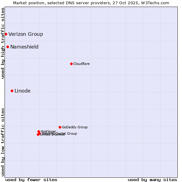 Market position of Linode vs. Nameshield vs. Verizon Group