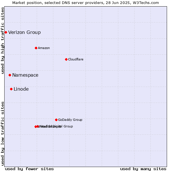 Market position of Linode vs. Namespace vs. Verizon Group