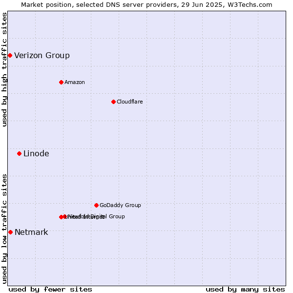 Market position of Linode vs. Netmark vs. Verizon Group