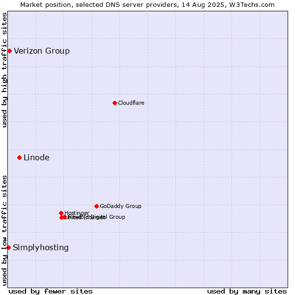 Market position of Linode vs. Verizon Group vs. Simplyhosting