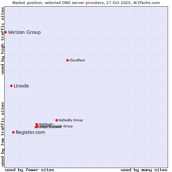 Market position of Register.com vs. Linode vs. Verizon Group