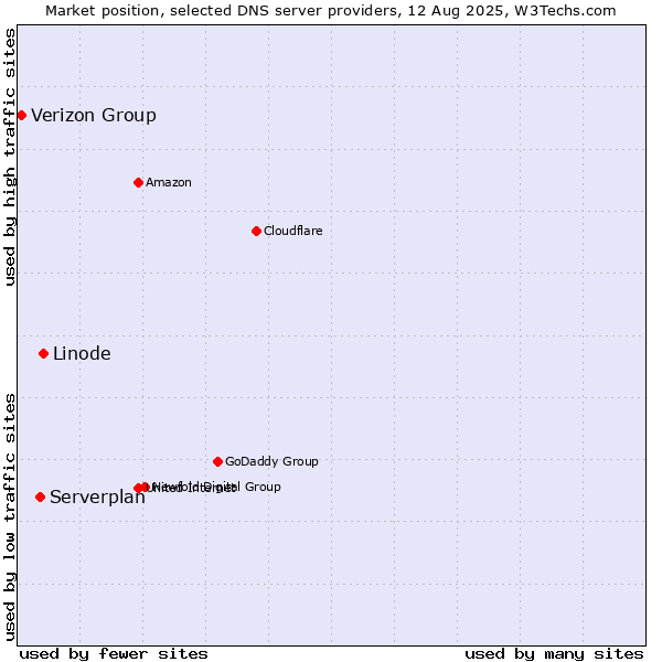 Market position of Linode vs. Serverplan vs. Verizon Group