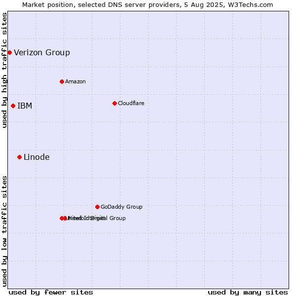 Market position of Linode vs. IBM vs. Verizon Group