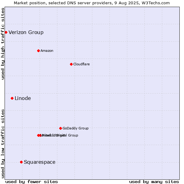 Market position of Squarespace vs. Linode vs. Verizon Group