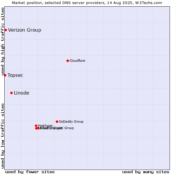 Market position of Linode vs. Verizon Group vs. Topsec