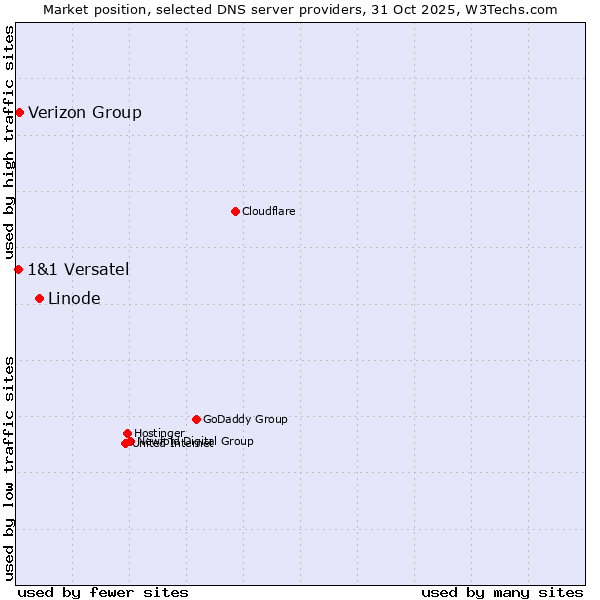 Market position of Linode vs. Verizon Group vs. 1&1 Versatel