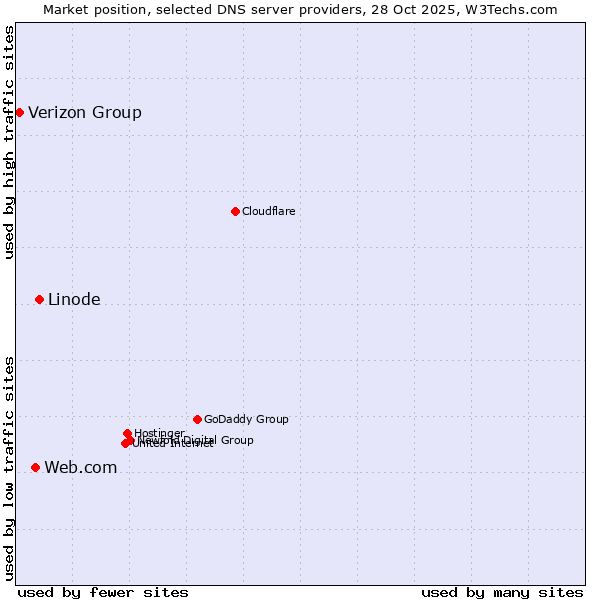 Market position of Linode vs. Web.com vs. Verizon Group