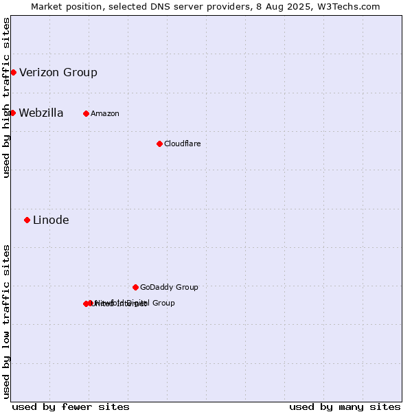 Market position of Linode vs. Verizon Group vs. Webzilla