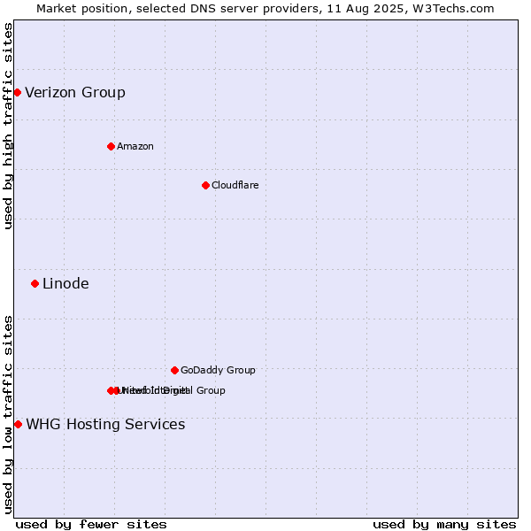 Market position of Linode vs. WHG Hosting Services vs. Verizon Group