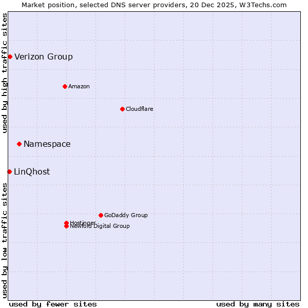 Market position of Namespace vs. Verizon Group vs. LinQhost