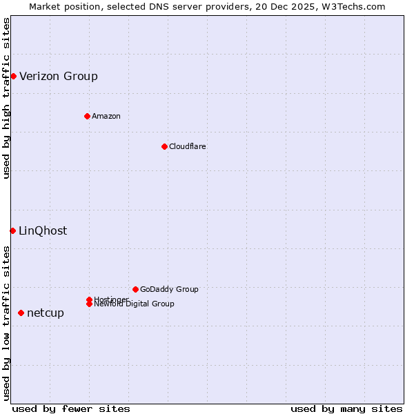 Market position of netcup vs. Verizon Group vs. LinQhost