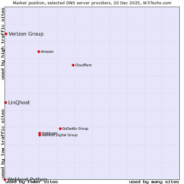 Market position of Verizon Group vs. LinQhost vs. Webhost Python