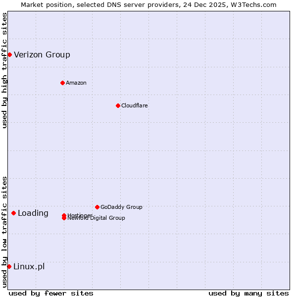 Market position of Loading vs. Verizon Group vs. Linux.pl