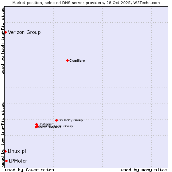 Market position of LPMotor vs. Verizon Group vs. Linux.pl