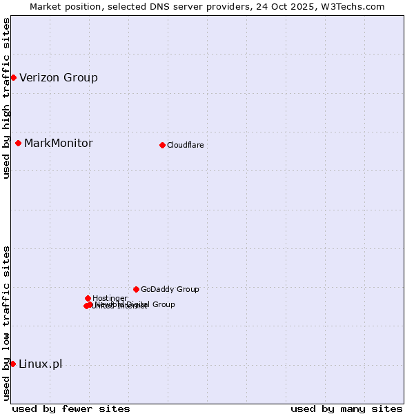 Market position of MarkMonitor vs. Verizon Group vs. Linux.pl