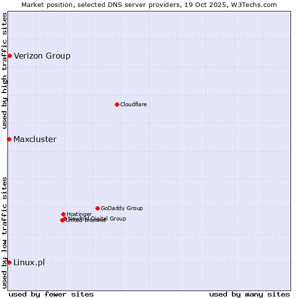 Market position of Verizon Group vs. Linux.pl vs. Maxcluster