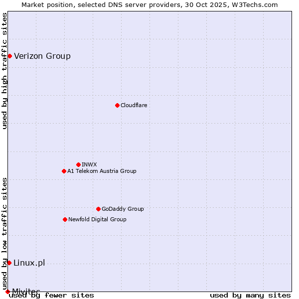 Market position of Verizon Group vs. Linux.pl vs. Mivitec