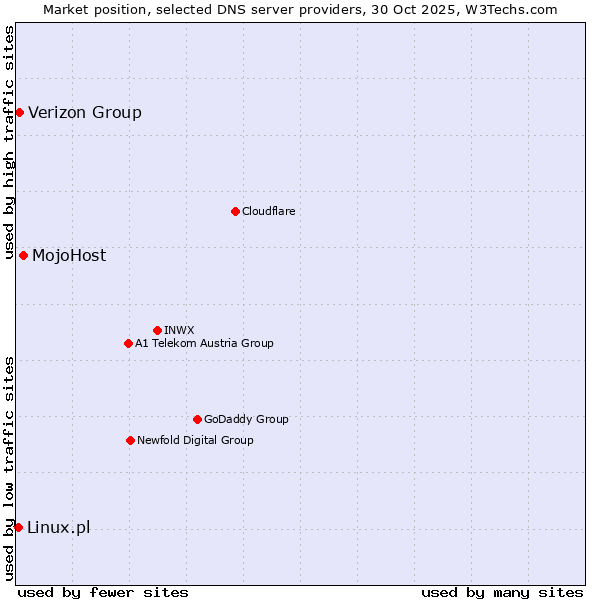 Market position of MojoHost vs. Verizon Group vs. Linux.pl