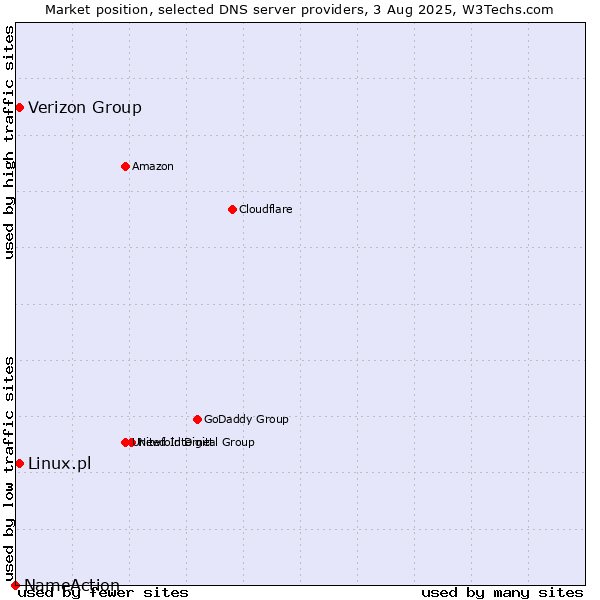Market position of Verizon Group vs. Linux.pl vs. NameAction