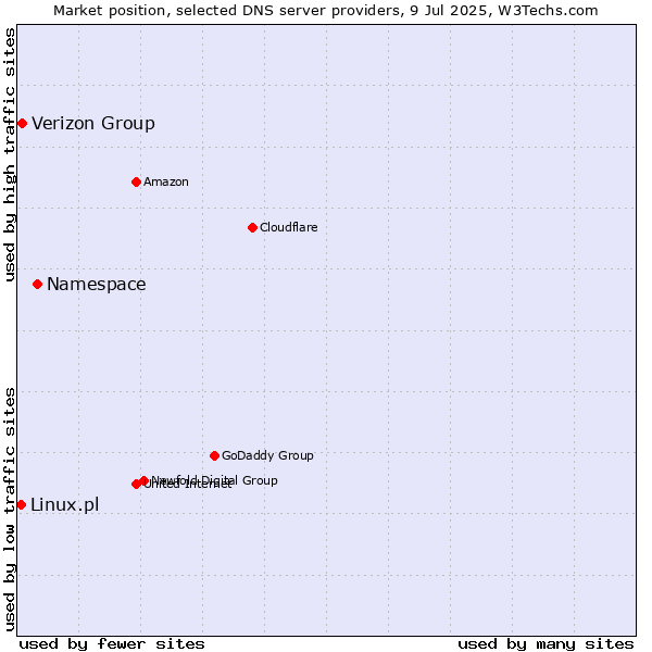 Market position of Namespace vs. Verizon Group vs. Linux.pl