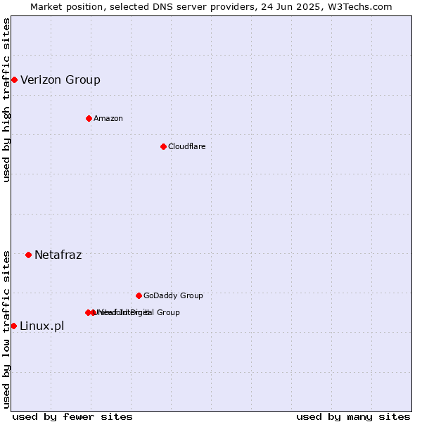 Market position of Netafraz vs. Verizon Group vs. Linux.pl