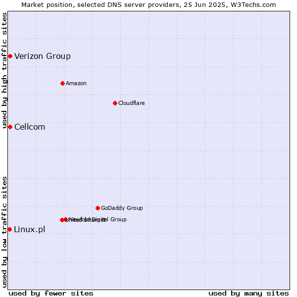 Market position of Cellcom vs. Verizon Group vs. Linux.pl