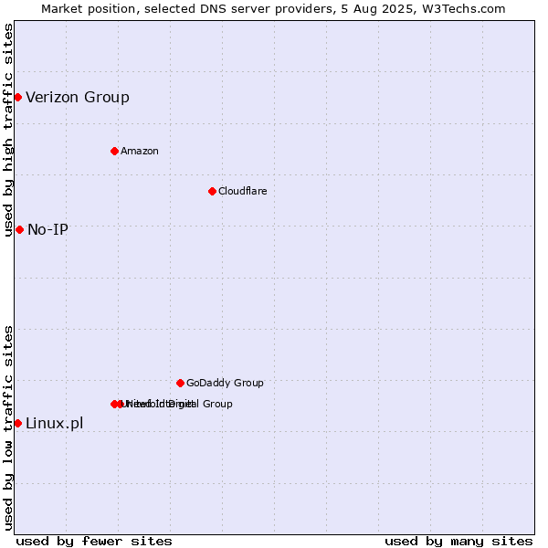 Market position of No-IP vs. Verizon Group vs. Linux.pl