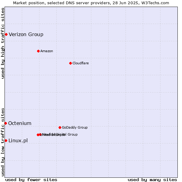 Market position of Verizon Group vs. Linux.pl vs. Octenium