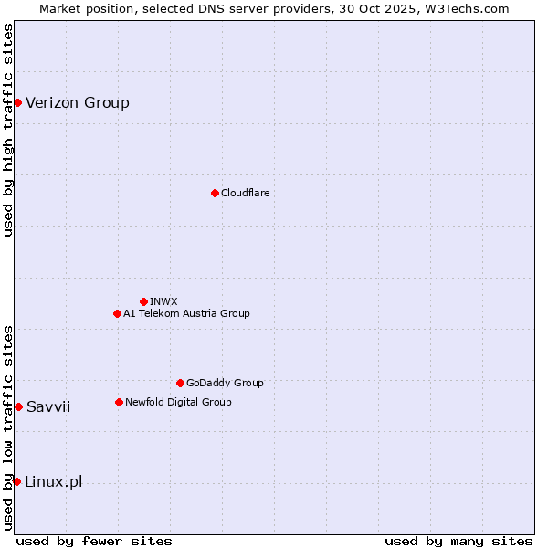 Market position of Savvii vs. Verizon Group vs. Linux.pl