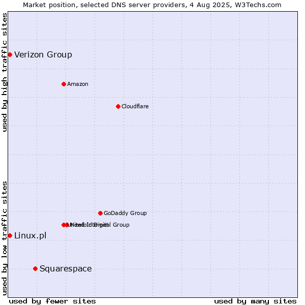 Market position of Squarespace vs. Verizon Group vs. Linux.pl