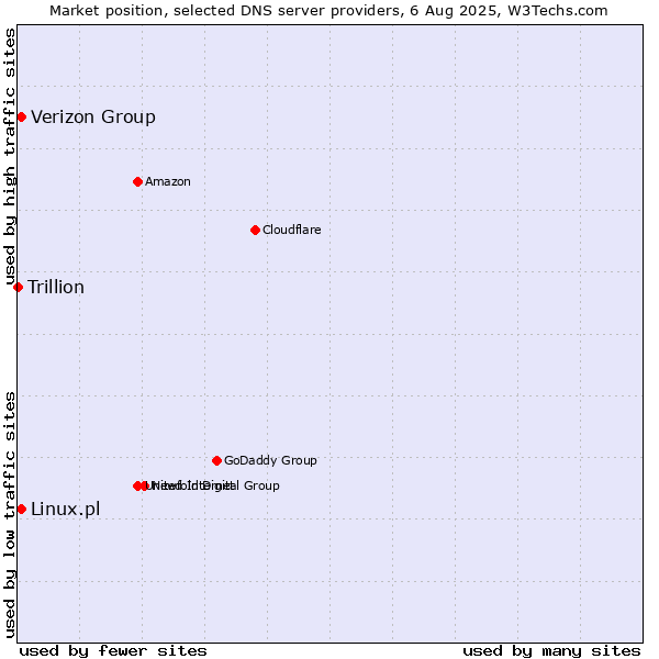 Market position of Verizon Group vs. Linux.pl vs. Trillion