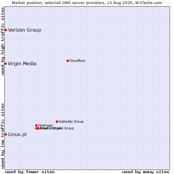 Market position of Verizon Group vs. Linux.pl vs. Virgin Media