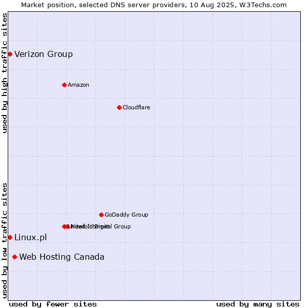 Market position of Web Hosting Canada vs. Verizon Group vs. Linux.pl