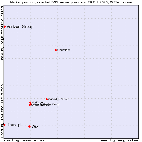 Market position of Wix vs. Verizon Group vs. Linux.pl