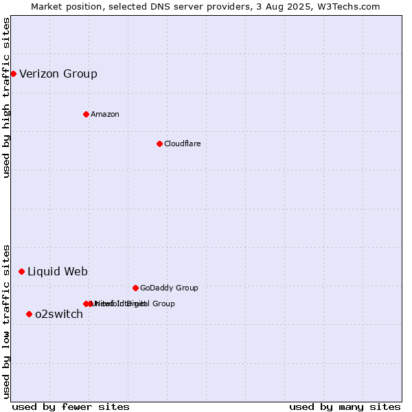 Market position of o2switch vs. Liquid Web vs. Verizon Group